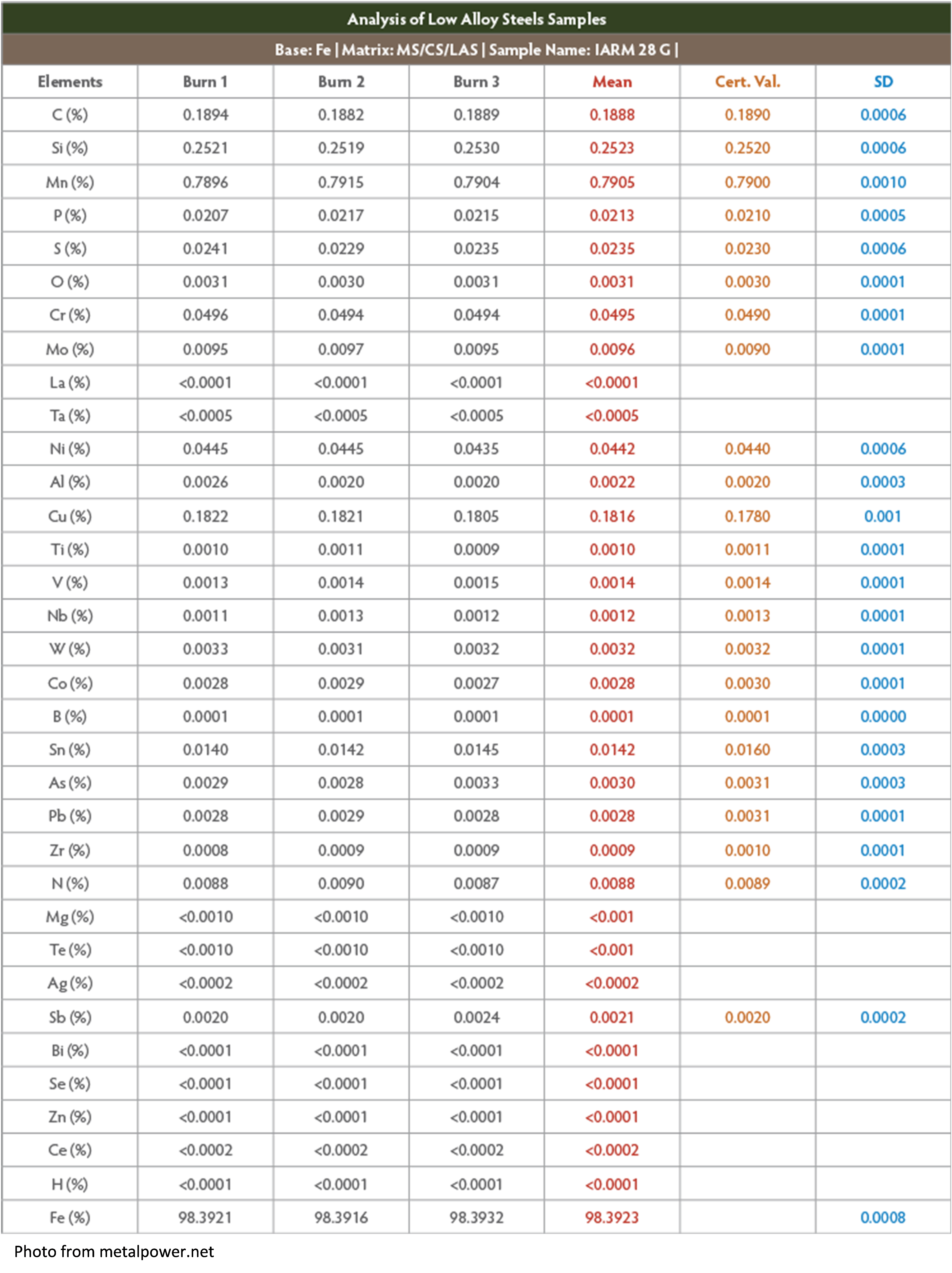 نمونه آنالیز کوانتومتری